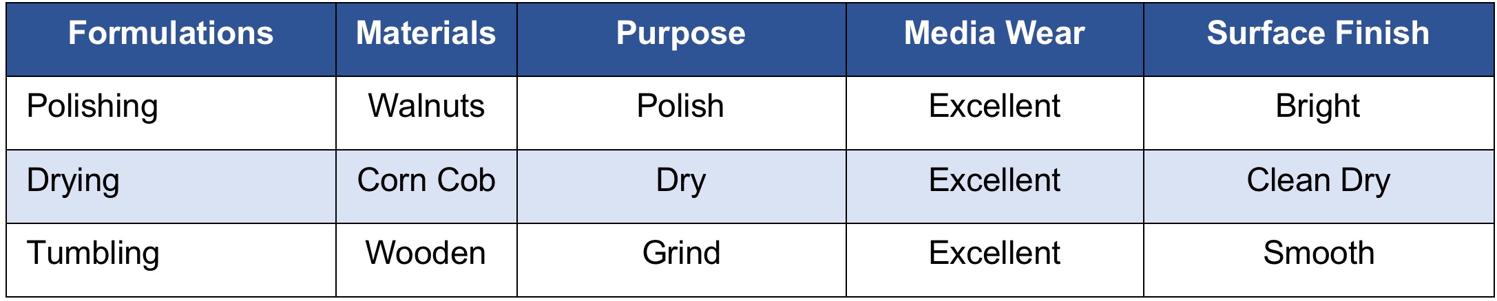 Dry finishing media formula