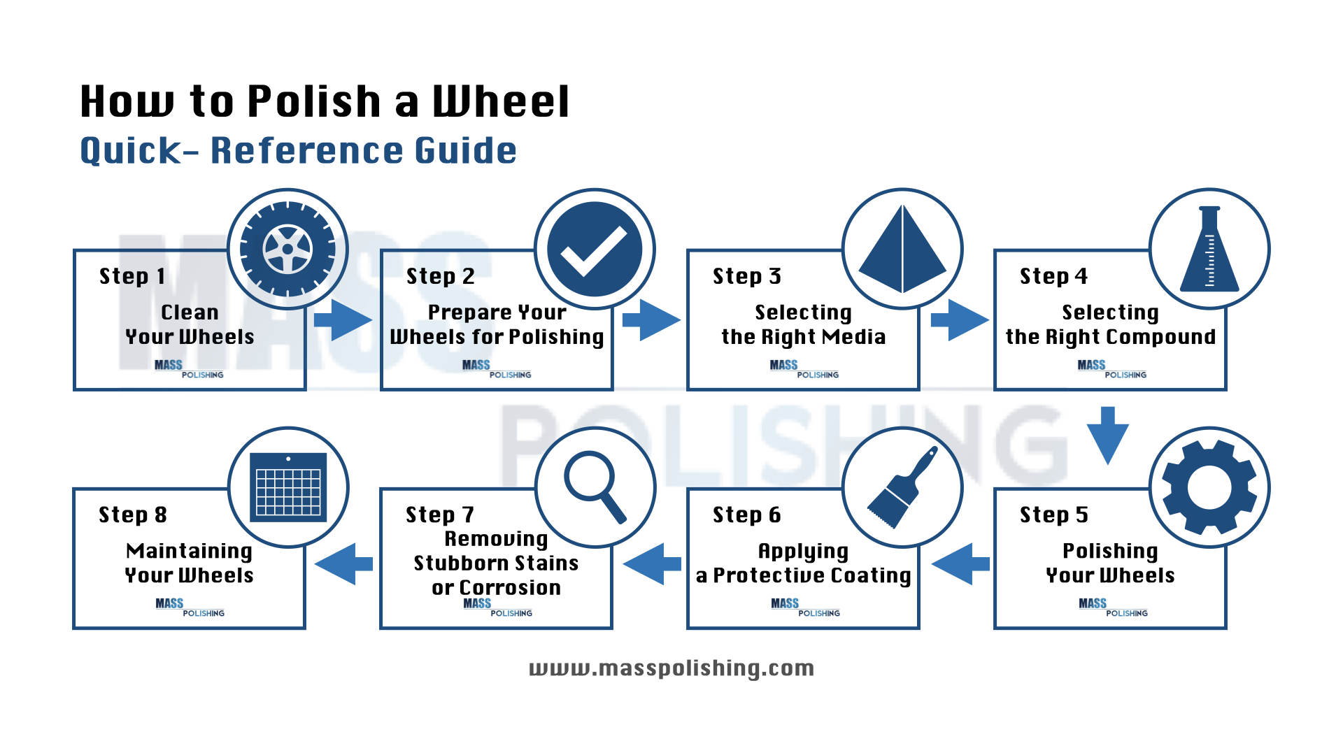 steps of how to polish a wheel