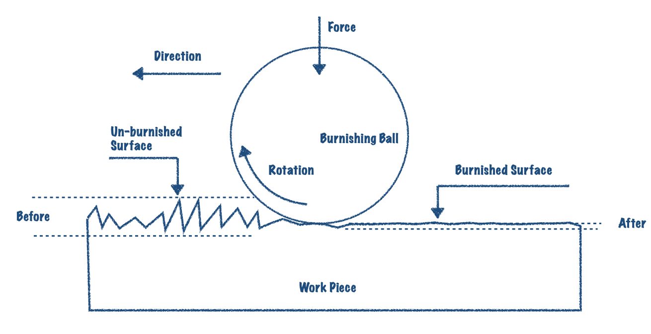 working principle of burnishing process