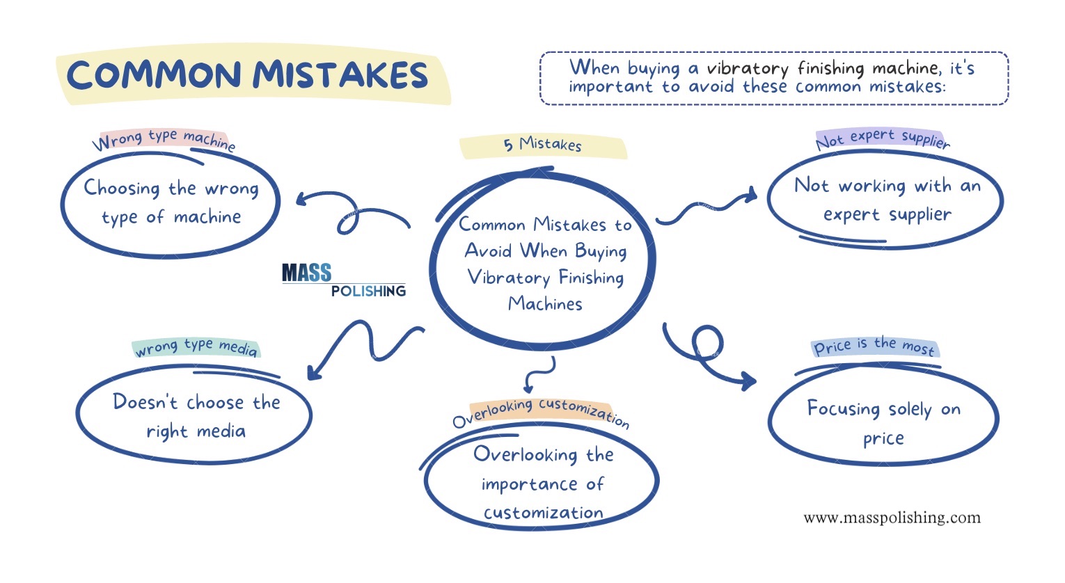common mistakes to avoid when buying vibratory finishing machines